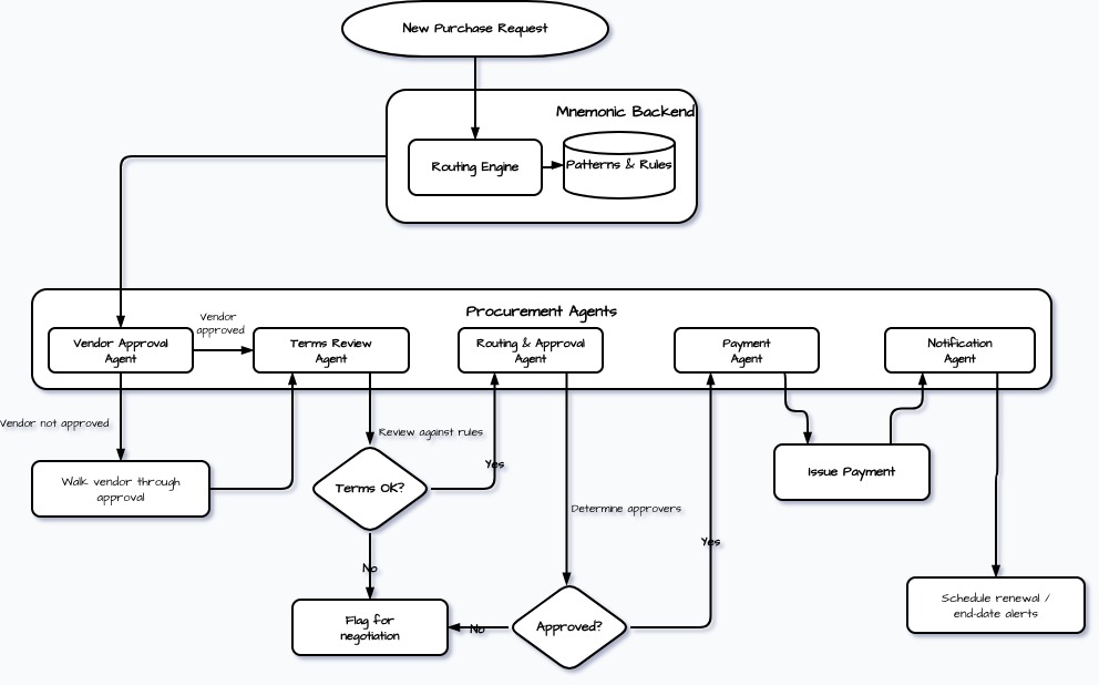 Imaginary Procurement Workflow